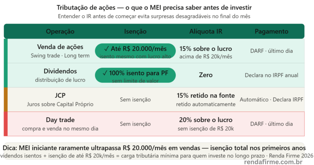 Tabela de tributação de ações para MEI em 2026: isenção de R$ 20k, IR 15% e dividendos isentos — Renda Firme