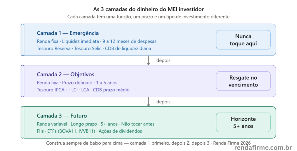 Diagrama das três camadas do dinheiro do MEI investidor: emergência, objetivos e futuro — Renda Firme