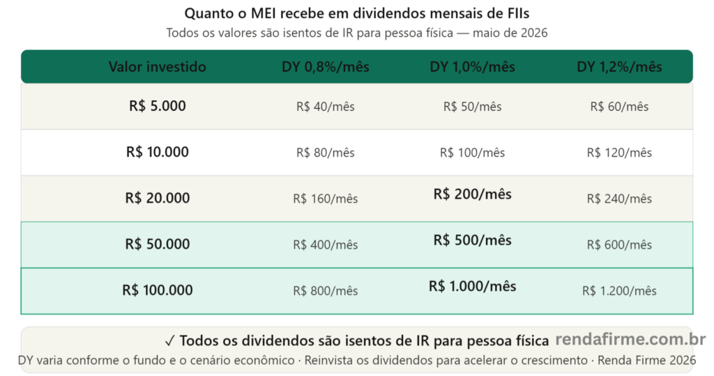 Tabela de dividendos mensais isentos de IR dos FIIs para o MEI em 2026 por valor investido — Renda Firme