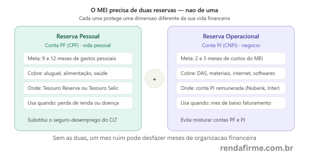 Diagrama das duas reservas do MEI: pessoal e operacional — Renda Firme