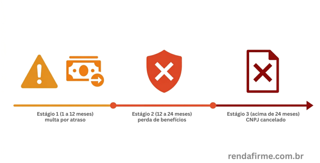 os três estágios de atraso no pagamento do MEI (Imposto sobre a Renda das Pessoas Jurídicas)