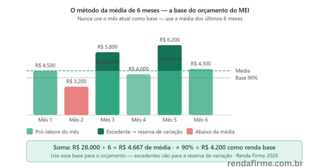 Gráfico mostrando o método da média de 6 meses para calcular a renda base do orçamento do MEI — Renda Firme