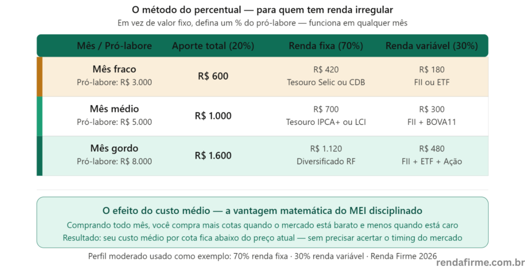 Método do percentual de aporte para MEI com renda irregular: mês fraco, médio e gordo — Renda Firme