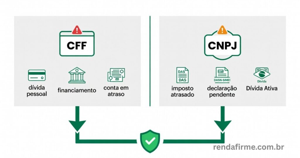 Ilustração comparando a negativação do CPF e do CNPJ do MEI e autônomo em 2026, mostrando as diferenças e como regularizar cada uma