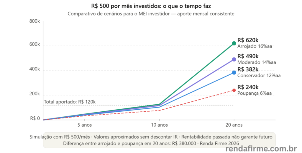 Gráfico comparativo do crescimento patrimonial de R$ 500 por mês em 20 anos: arrojado, moderado, conservador e poupança — Renda Firme