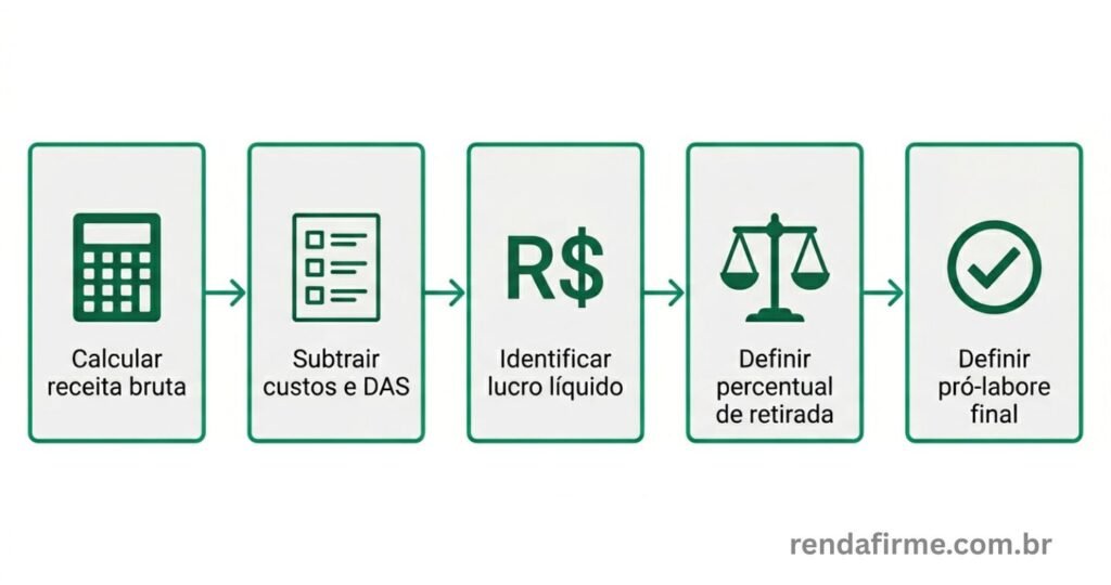 Ilustração com o passo a passo para o MEI definir o valor do pró-labore em 2026: calcular custos, definir lucro, estabelecer retirada e respeitar o limite do negócio