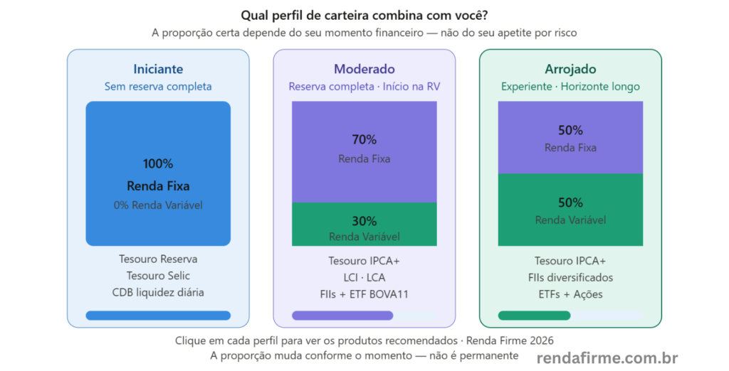 Três perfis de carteira para o MEI em 2026: iniciante 100% RF, moderado 70/30 e arrojado 50/50 — Renda Firme