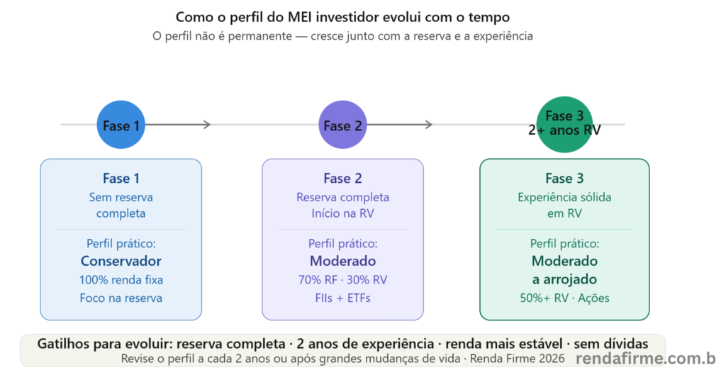 Evolução do perfil de investidor do MEI ao longo do tempo: das fases 1 a 3 — Renda Firme