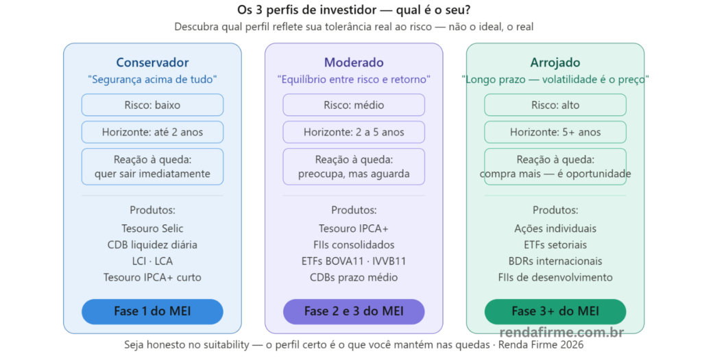 Os três perfis de investidor para MEI em 2026: conservador, moderado e arrojado com produtos recomendados — Renda Firme