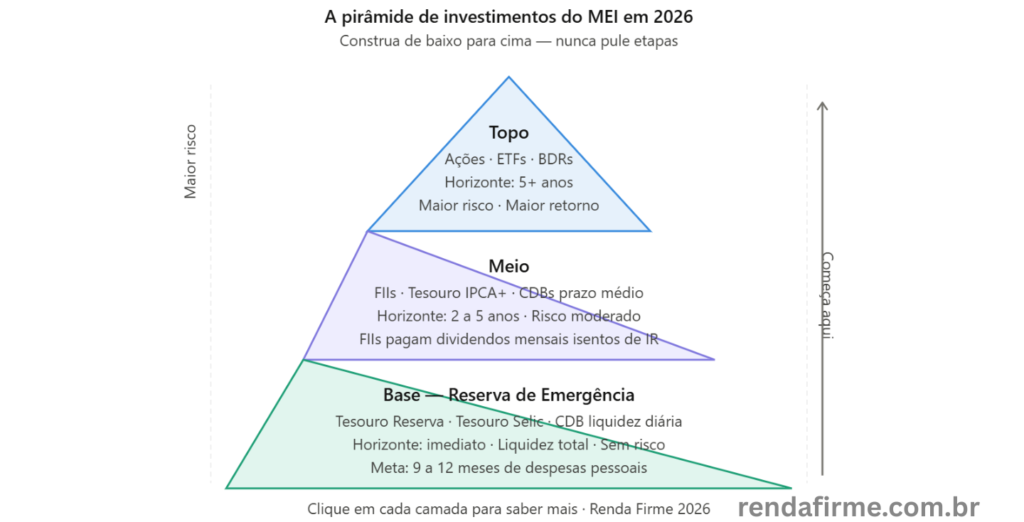Pirâmide de investimentos para MEI em 2026: base de reserva, meio com FIIs e topo com ações — Renda Firme