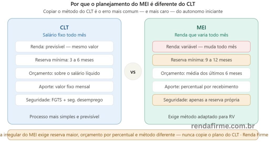 Comparativo planejamento financeiro CLT vs MEI: reserva, orçamento e método de aporte — Renda Firme