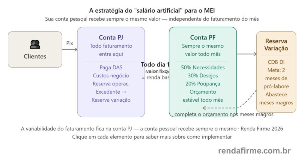 Diagrama da estratégia do salário artificial para o MEI: fluxo da conta PJ para conta PF com valor fixo mensal — Renda Firme