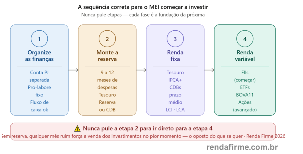 Sequência correta em 4 etapas para o MEI começar a investir em 2026 — Renda Firme