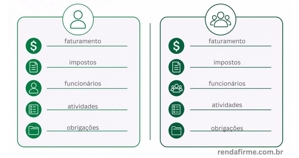Ilustração com a tabela comparativa entre MEI e Simples Nacional em 2026 mostrando diferenças em faturamento, impostos, funcionários, atividades e obrigações