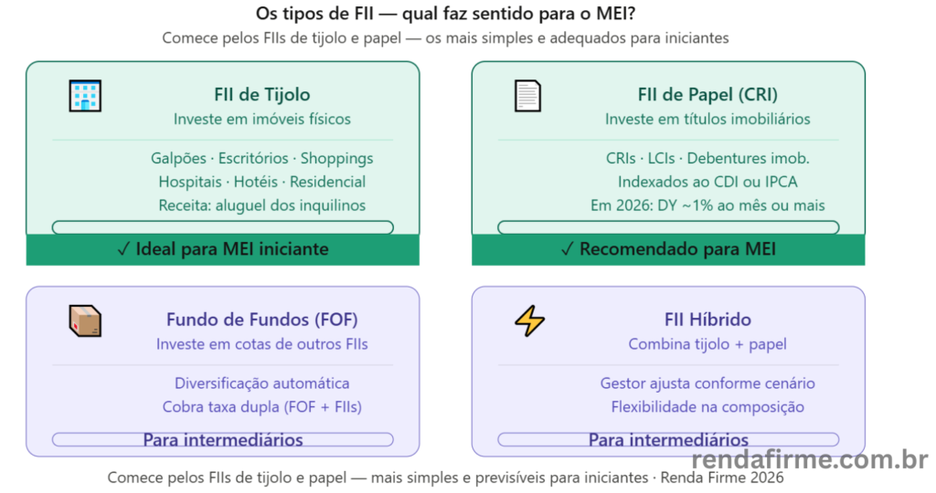 Os quatro tipos de FII para o MEI iniciante em 2026: tijolo, papel, FOF e híbrido — Renda Firme