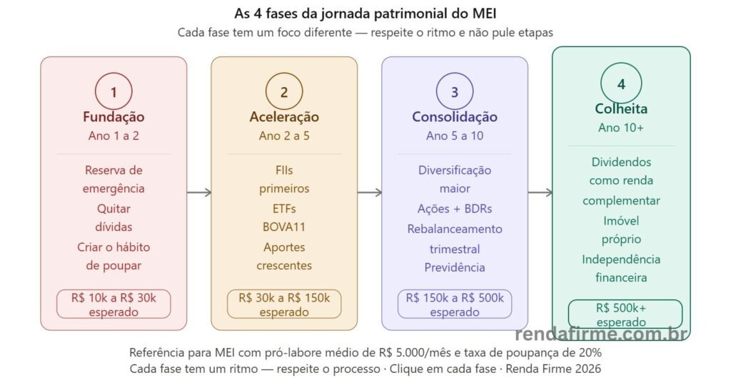 As quatro fases da jornada patrimonial do MEI: fundação, aceleração, consolidação e colheita — Renda Firme