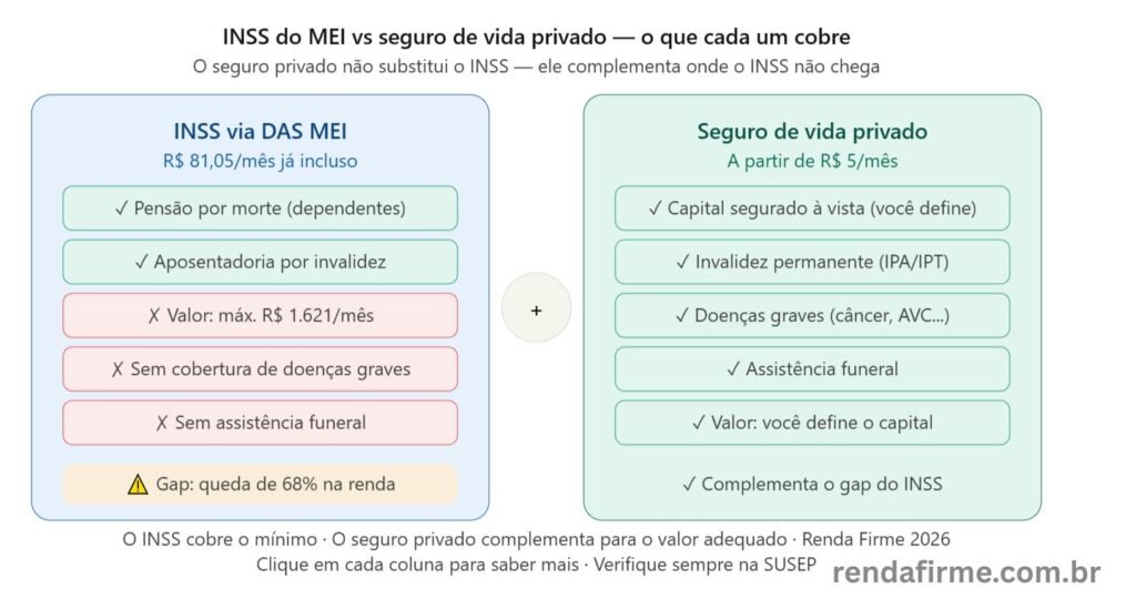 Comparativo entre INSS do MEI e seguro de vida privado: coberturas e gaps críticos para o autônomo — Renda Firme