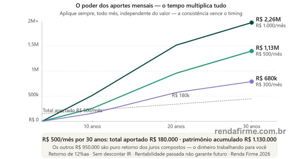 Gráfico do poder dos aportes mensais na construção de patrimônio do MEI: R$ 300, R$ 500 e R$ 1.000 por mês em 30 anos — Renda Firme