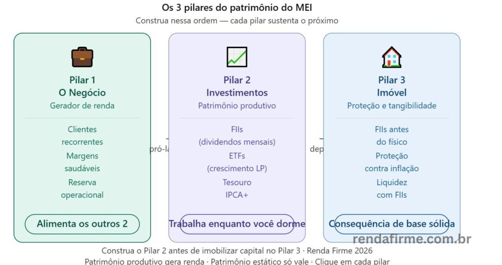 Os três pilares do patrimônio do MEI: negócio, investimentos financeiros e imóvel — Renda Firme