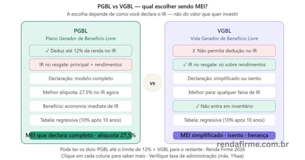 Comparativo PGBL vs VGBL para MEI e autônomo em 2026: dedução no IR, tributação no resgate e perfil ideal — Renda Firme