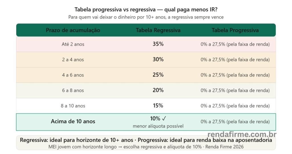 Tabela progressiva vs regressiva na previdência privada para MEI: alíquotas por prazo de acumulação — Renda Firme