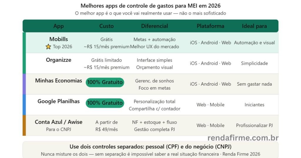 Comparativo dos melhores apps de controle de gastos para MEI em 2026: Mobills, Organizze, Minhas Economias e Google Planilhas — Renda Firme