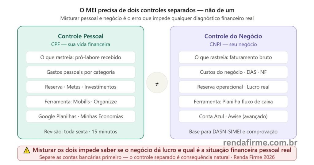 Os dois controles financeiros separados do MEI: controle pessoal CPF e controle do negócio CNPJ — Renda Firme
