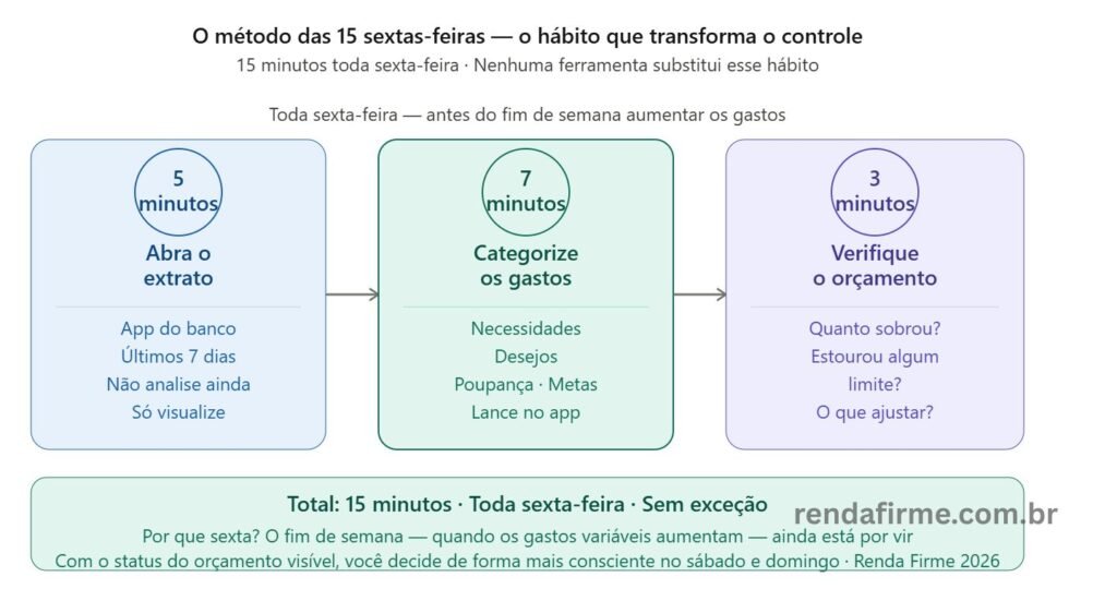 Método das 15 sextas-feiras para controle de gastos do MEI: 3 passos em 15 minutos toda semana — Renda Firme