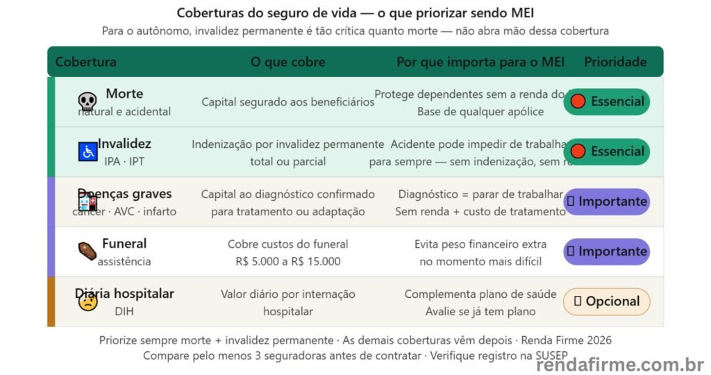 Coberturas do seguro de vida para MEI em 2026 organizadas por prioridade: morte, invalidez, doenças graves e funeral — Renda Firme
