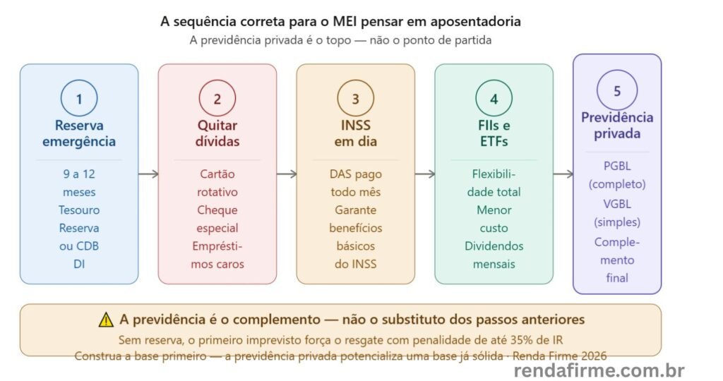 Sequência correta para o MEI pensar em aposentadoria: reserva, dívidas, INSS, FIIs, ETFs e previdência privada — Renda Firme